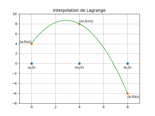 _images/interpolation_lagrange_2023.png